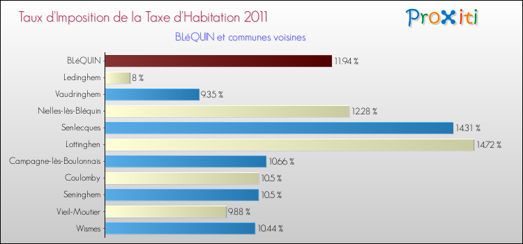 Taux d'imposition de la taxe d'habitation 2011 pour BLéQUIN et les communes proches Comparaison des taux d'imposition de la taxe d'habitation 2011 pour BLéQUIN et les communes voisines