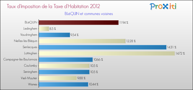 Taux d'imposition de la taxe d'habitation 2012 pour BLéQUIN et les communes proches Comparaison des taux d'imposition de la taxe d'habitation 2012 pour BLéQUIN et les communes voisines