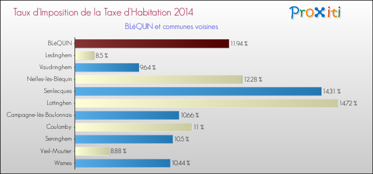 Taux d'imposition de la taxe d'habitation 2014 pour BLéQUIN et les communes proches Comparaison des taux d'imposition de la taxe d'habitation 2014 pour BLéQUIN et les communes voisines