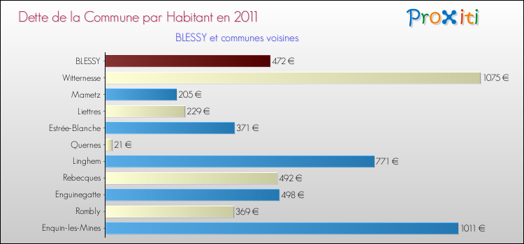 Dette par habitant de la commune en 2011 pour BLESSY et les communes proches Comparaison de la dette par habitant de la commune en 2011 pour BLESSY et les communes voisines