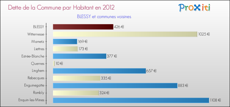 Dette par habitant de la commune en 2012 pour BLESSY et les communes proches Comparaison de la dette par habitant de la commune en 2012 pour BLESSY et les communes voisines