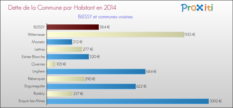 Dette par habitant de la commune en 2014 pour BLESSY et les communes proches Comparaison de la dette par habitant de la commune en 2014 pour BLESSY et les communes voisines