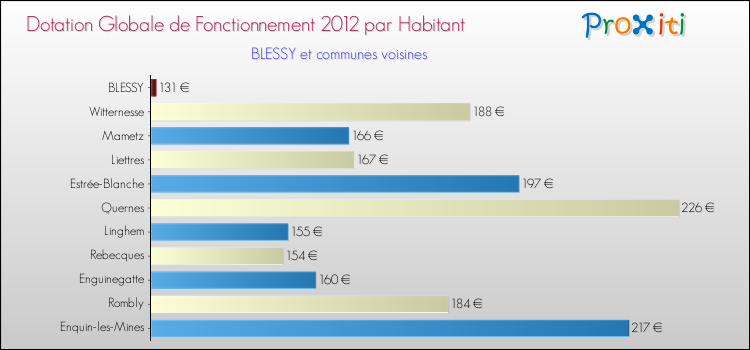 Montant des dotations globales de fonctionnement DGF par Habitant pour BLESSY et les communes proches Comparaison des des dotations globales de fonctionnement DGF par habitant pour BLESSY et les communes voisines