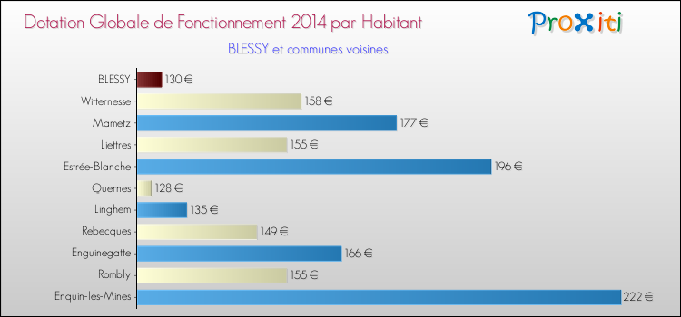 Montant des dotations globales de fonctionnement DGF par Habitant pour BLESSY et les communes proches en 2014. Comparaison des des dotations globales de fonctionnement DGF par habitant pour BLESSY et les communes voisines en 2014.
