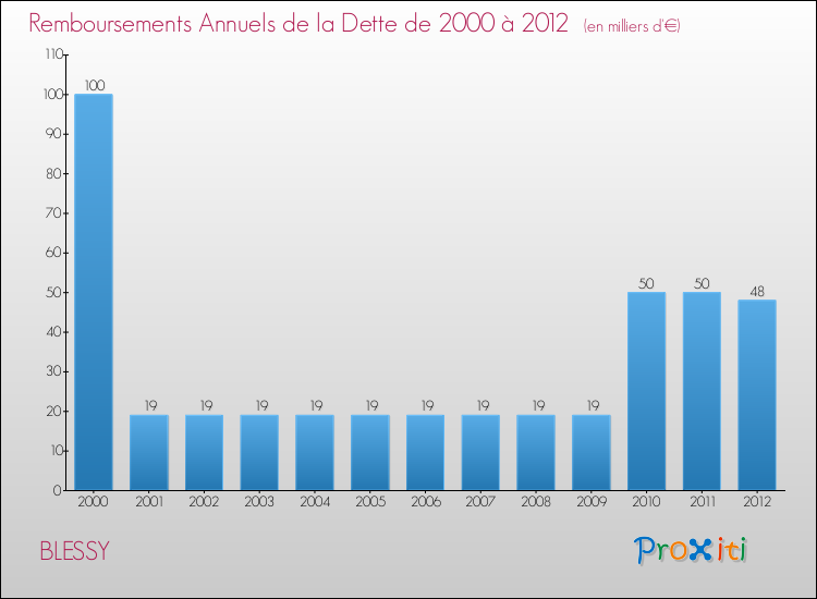 Evolution de l'annuité de la dette pour la commune de BLESSY de 2000 à 2012 Annuités de la dette pour BLESSY de 2000 à 2012