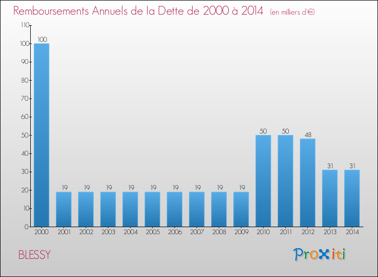 Evolution de l'annuité de la dette pour la commune de BLESSY de 2000 à 2014 Annuités de la dette pour BLESSY de 2000 à 2014