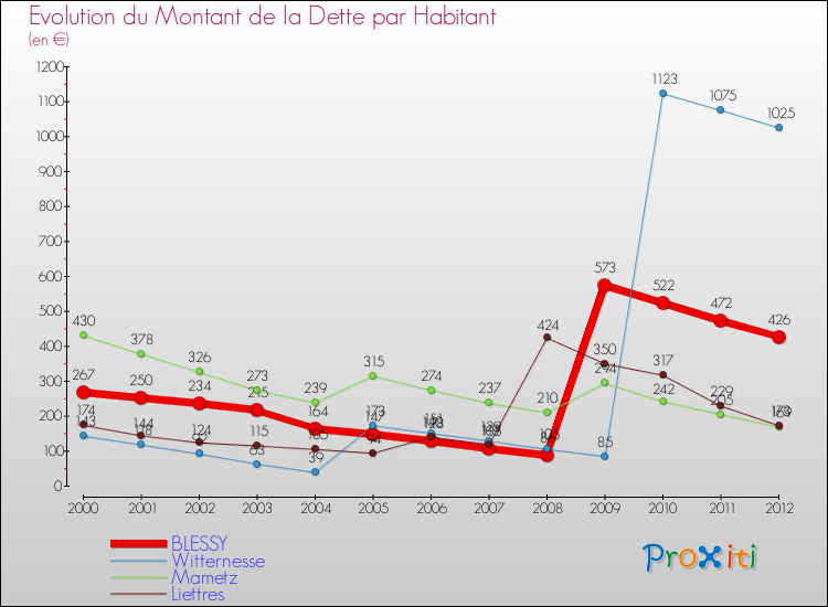 Evolution de la dette par habitant pour la commune de BLESSY et les communes proches de 2000 à 2012 Comparaison de la dette par habitant pour BLESSY et les communes voisines de 2000 à 2012
