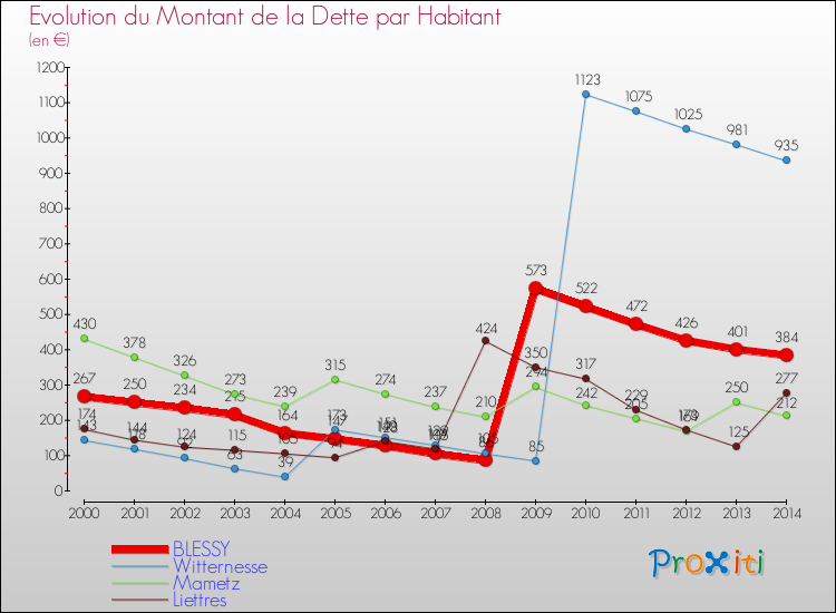 Evolution de la dette par habitant pour la commune de BLESSY et les communes proches de 2000 à 2014 Comparaison de la dette par habitant pour BLESSY et les communes voisines de 2000 à 2014