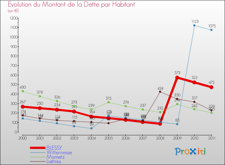 Evolution de la dette par habitant pour la commune de BLESSY et les communes proches Comparaison de la dette par habitant pour BLESSY et les communes voisines
