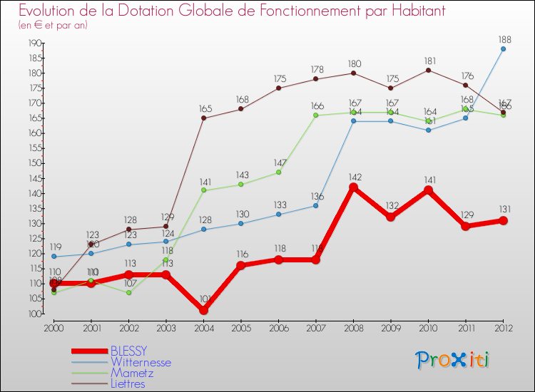 Evolution et montant de la dotation globale de fonctionnement par Habitant pour BLESSY et les communes proches Comparaison des dotations globales de fonctionnement par habitant pour BLESSY et les communes voisines