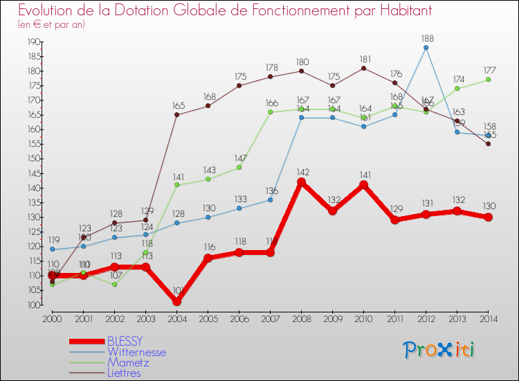 Evolution et montant de la dotation globale de fonctionnement par Habitant pour BLESSY et les communes proches de 2000 à 2014. Comparaison des dotations globales de fonctionnement par habitant pour BLESSY et les communes voisines de 2000 à 2014.