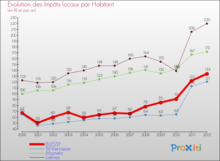 Evolution et montant des impôts locaux par Habitant pour BLESSY et les communes proches Comparaison des impôts locaux par habitant pour BLESSY et les communes voisines