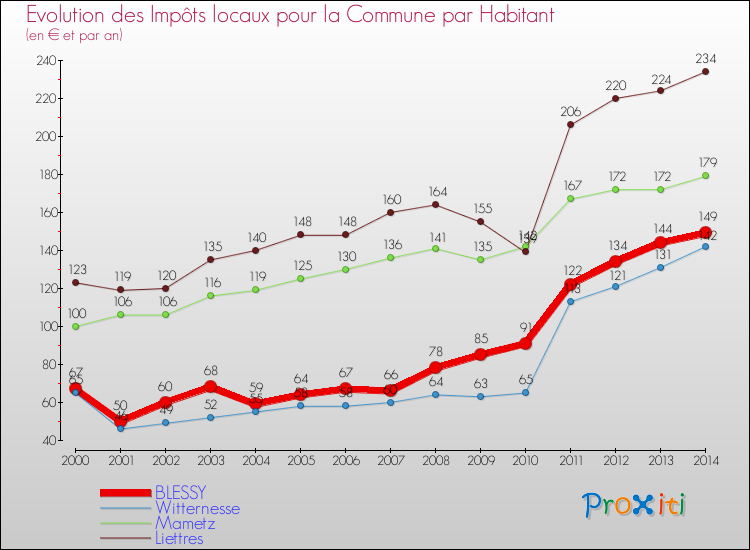 Evolution et montant des impôts locaux par Habitant pour BLESSY et les communes proches de 2000 à 2014 Comparaison des impôts locaux par habitant pour BLESSY et les communes voisines de 2000 à 2014