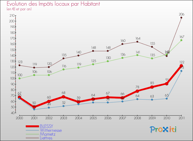 Evolution et montant des impôts locaux par Habitant pour BLESSY et les communes proches Comparaison des impôts locaux par habitant pour BLESSY et les communes voisines