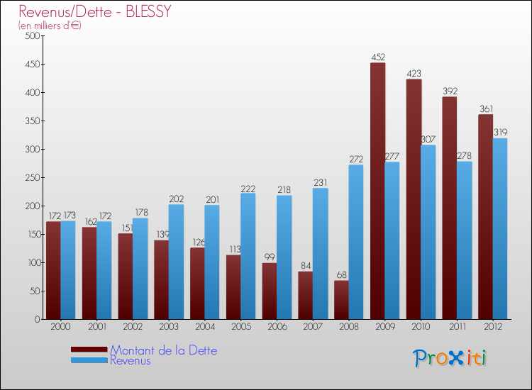 Evolution comparée de la dette et des revenus pour la commune de BLESSY de 2000 à 2012 Comparaison de la dette et des revenus pour BLESSY de 2000 à 2012