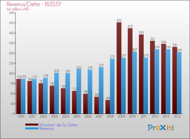 Evolution comparée de la dette et des revenus pour la commune de BLESSY de 2000 à 2014 Comparaison de la dette et des revenus pour BLESSY de 2000 à 2014