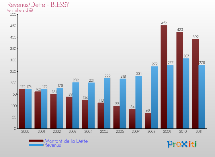 Evolution comparée de la dette et des revenus pour la commune de BLESSY de 2000 à 2011 Comparaison de la dette et des revenus pour BLESSY de 2000 à 2011