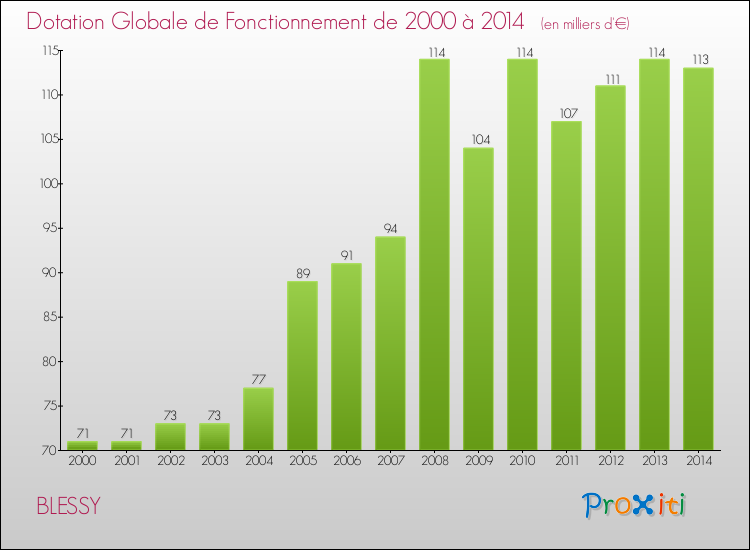 Evolution du montant de la Dotation Globale de Fonctionnement pour la commune de BLESSY de 2000 à 2014 Evolution du montant de la Dotation Globale de Fonctionnement pour BLESSY de 2000 à 2014