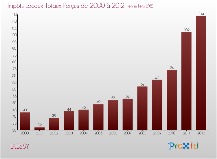 Evolution des Impôts Locaux pour la commune de BLESSY de 2000 à 2012 Evolution des Impôts Locaux pour BLESSY de 2000 à 2012