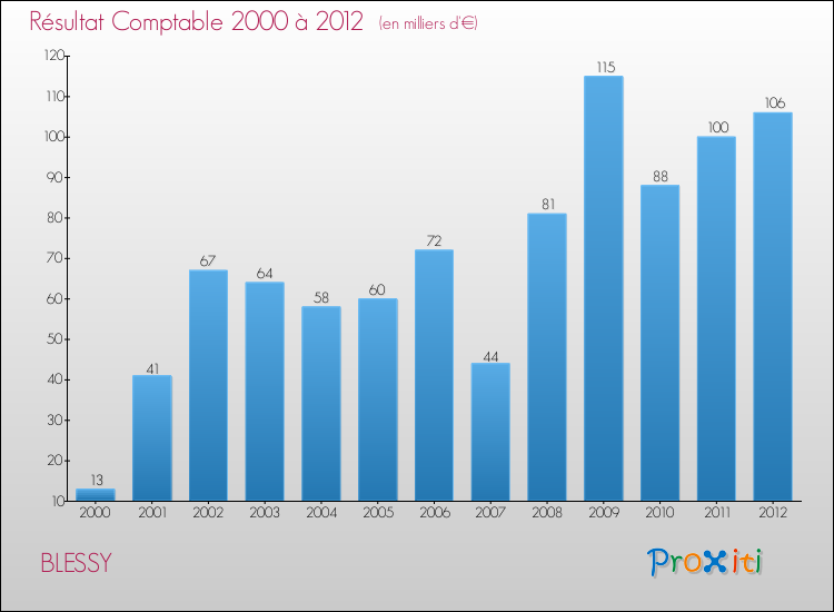 Evolution du résultat comptable pour la commune de BLESSY de 2000 à 2012 Evolution du résultat comptable pour BLESSY de 2000 à 2012