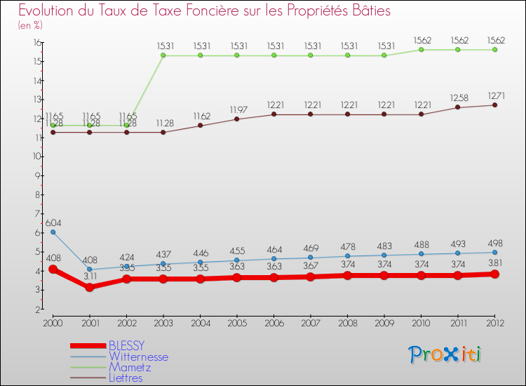 Evolution du taux de la taxe foncière sur le bati pour BLESSY et les communes proches de 2000 à 2012 Comparaison des taux de taxe foncière sur le bati pour BLESSY et les communes voisines de 2000 à 2012