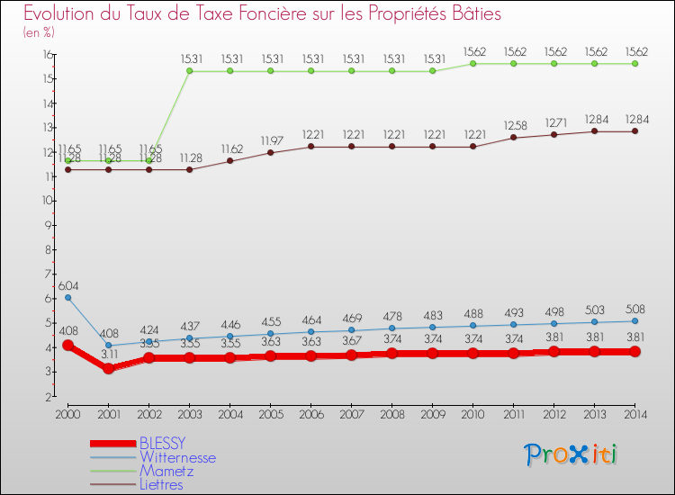 Evolution du taux de la taxe foncière sur le bati pour BLESSY et les communes proches de 2000 à 2014 Comparaison des taux de taxe foncière sur le bati pour BLESSY et les communes voisines de 2000 à 2014