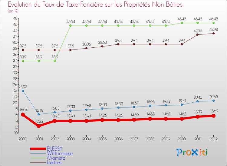 Evolution du taux de la taxe foncière sur les immeubles et terrains non batis pour BLESSY et les communes proches de 2000 à 2012 Comparaison des taux de la taxe foncière sur les immeubles et terrains non batis pour BLESSY et les communes voisines de 2000 à 2012