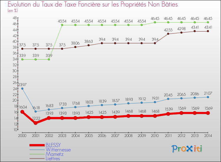 Evolution du taux de la taxe foncière sur les immeubles et terrains non batis pour BLESSY et les communes proches de 2000 à 2014 Comparaison des taux de la taxe foncière sur les immeubles et terrains non batis pour BLESSY et les communes voisines de 2000 à 2014