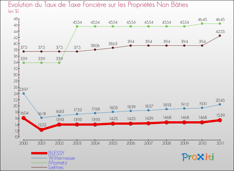 Evolution du taux de la taxe foncière sur les immeubles et terrains non batis pour BLESSY et les communes proches Comparaison des taux de la taxe foncière sur les immeubles et terrains non batis pour BLESSY et les communes voisines