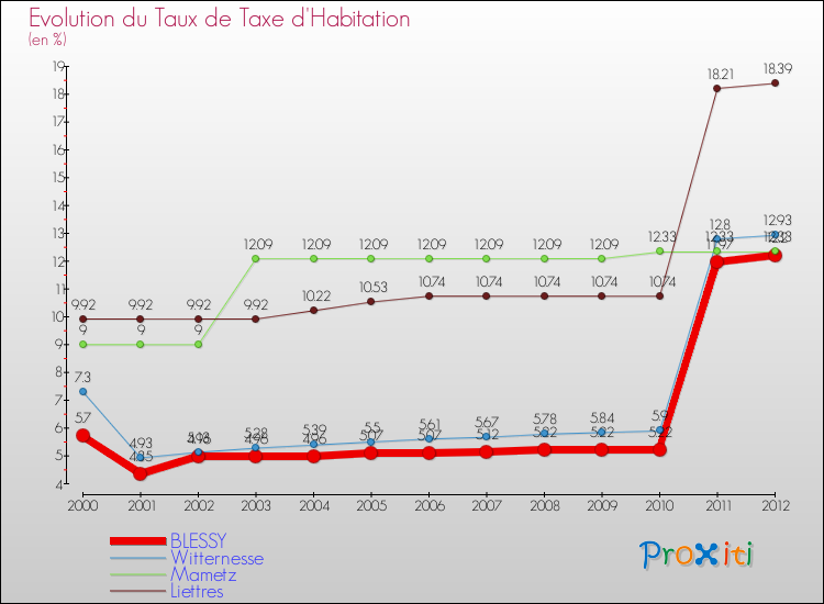 Evolution du taux de la taxe d'habitation pour BLESSY et les communes proches Comparaison des taux de la taxe d'habitation pour BLESSY et les communes voisines