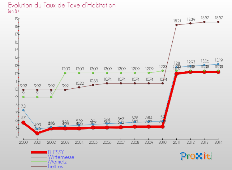 Evolution du taux de la taxe d'habitation pour BLESSY et les communes proches de 2000 à 2014 Comparaison des taux de la taxe d'habitation pour BLESSY et les communes voisines de 2000 à 2014