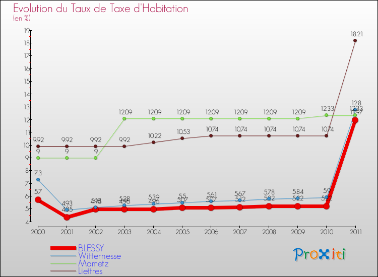 Evolution du taux de la taxe d'habitation pour BLESSY et les communes proches Comparaison des taux de la taxe d'habitation pour BLESSY et les communes voisines