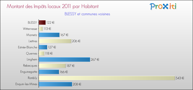 Montant des impôts locaux par Habitant pour BLESSY et les communes proches Comparaison des impôts locaux par habitant pour BLESSY et les communes voisines