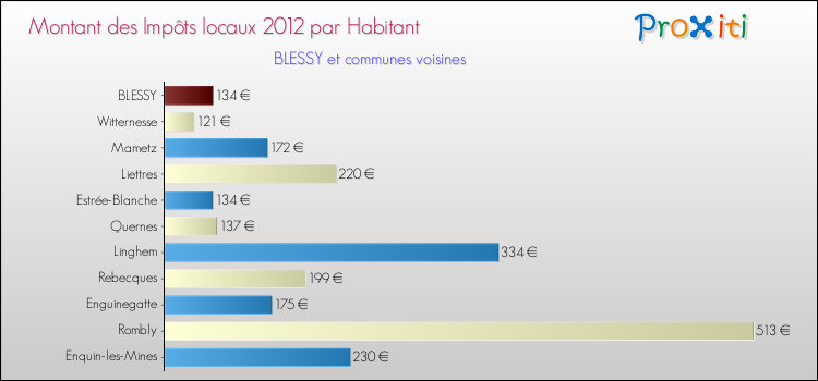 Montant des impôts locaux par Habitant pour BLESSY et les communes proches Comparaison des impôts locaux par habitant pour BLESSY et les communes voisines