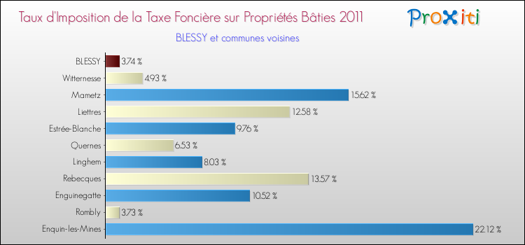 Taux d'imposition de la taxe foncière sur le bati 2011 pour BLESSY et les communes proches Comparaison des taux d'imposition de la taxe foncière sur le bati 2011 pour BLESSY et les communes voisines