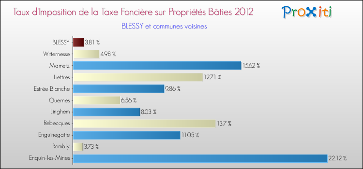Taux d'imposition de la taxe foncière sur le bati 2012 pour BLESSY et les communes proches Comparaison des taux d'imposition de la taxe foncière sur le bati 2012 pour BLESSY et les communes voisines