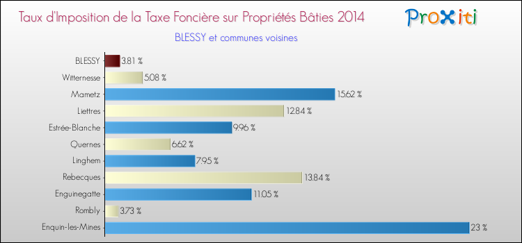 Taux d'imposition de la taxe foncière sur le bati 2014 pour BLESSY et les communes proches Comparaison des taux d'imposition de la taxe foncière sur le bati 2014 pour BLESSY et les communes voisines
