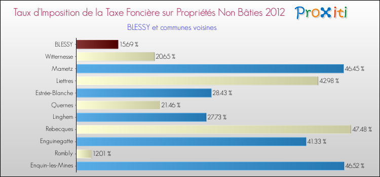 Taux d'imposition de la taxe foncière sur les immeubles et terrains non batis 2012 pour BLESSY et les communes proches Comparaison des taux d'imposition de la taxe foncière sur les immeubles et terrains non batis 2012 pour BLESSY et les communes voisines