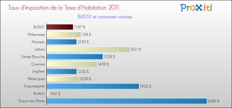Taux d'imposition de la taxe d'habitation 2011 pour BLESSY et les communes proches Comparaison des taux d'imposition de la taxe d'habitation 2011 pour BLESSY et les communes voisines