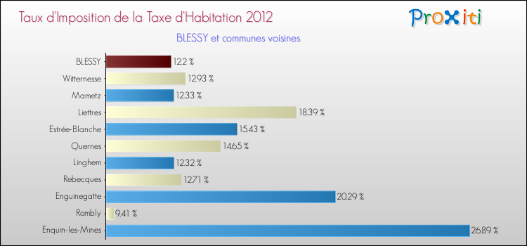 Taux d'imposition de la taxe d'habitation 2012 pour BLESSY et les communes proches Comparaison des taux d'imposition de la taxe d'habitation 2012 pour BLESSY et les communes voisines