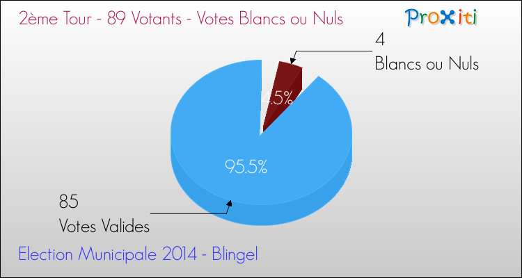 Votes blancs ou nuls au 2ème Tour des Elections Municipales 2014 de la commune de Blingel Elections Municipales 2014 - Votes blancs ou nuls au 2ème Tour pour la commune de Blingel