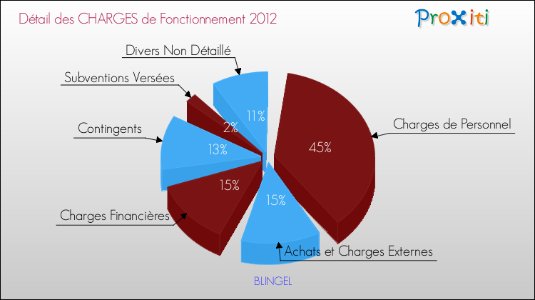 Décomposition des Charges de Fonctionnement 2012 de la commune de BLINGEL Charges de Fonctionnement 2012 pour la commune de BLINGEL