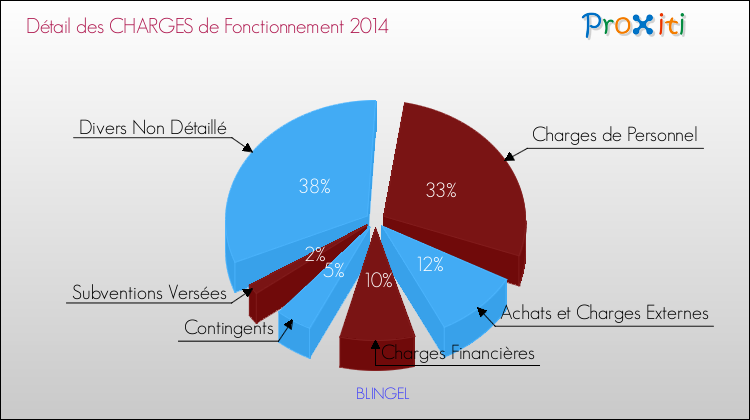 Décomposition des Charges de Fonctionnement 2014 de la commune de BLINGEL Charges de Fonctionnement 2014 pour la commune de BLINGEL