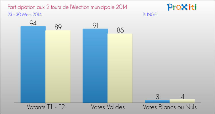 Participation comparée des 2 tours des Elections Municipales 2014 de la commune de BLINGEL Elections Municipales 2014 - Participation comparée des 2 tours pour la commune de BLINGEL