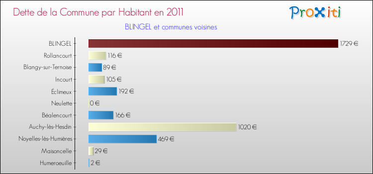 Dette par habitant de la commune en 2011 pour BLINGEL et les communes proches Comparaison de la dette par habitant de la commune en 2011 pour BLINGEL et les communes voisines