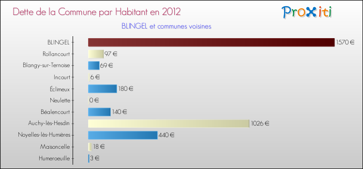 Dette par habitant de la commune en 2012 pour BLINGEL et les communes proches Comparaison de la dette par habitant de la commune en 2012 pour BLINGEL et les communes voisines