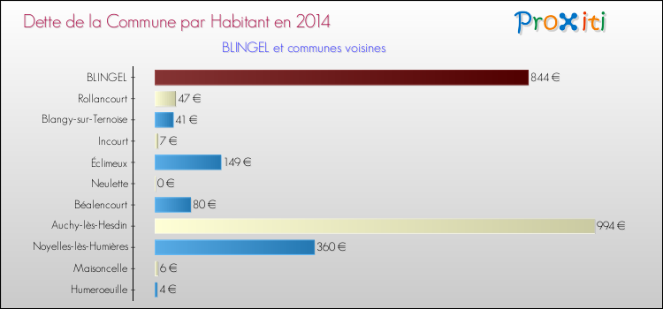 Dette par habitant de la commune en 2014 pour BLINGEL et les communes proches Comparaison de la dette par habitant de la commune en 2014 pour BLINGEL et les communes voisines