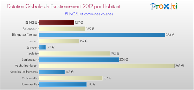 Montant des dotations globales de fonctionnement DGF par Habitant pour BLINGEL et les communes proches Comparaison des des dotations globales de fonctionnement DGF par habitant pour BLINGEL et les communes voisines