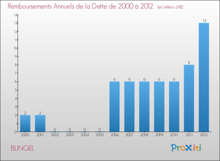 Evolution de l'annuité de la dette pour la commune de BLINGEL de 2000 à 2012 Annuités de la dette pour BLINGEL de 2000 à 2012