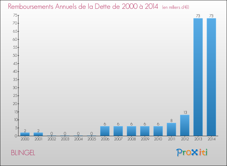 Evolution de l'annuité de la dette pour la commune de BLINGEL de 2000 à 2014 Annuités de la dette pour BLINGEL de 2000 à 2014